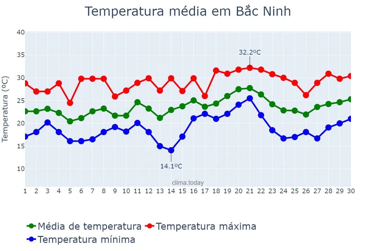 Temperatura em abril em Bắc Ninh, Bắc Ninh, VN