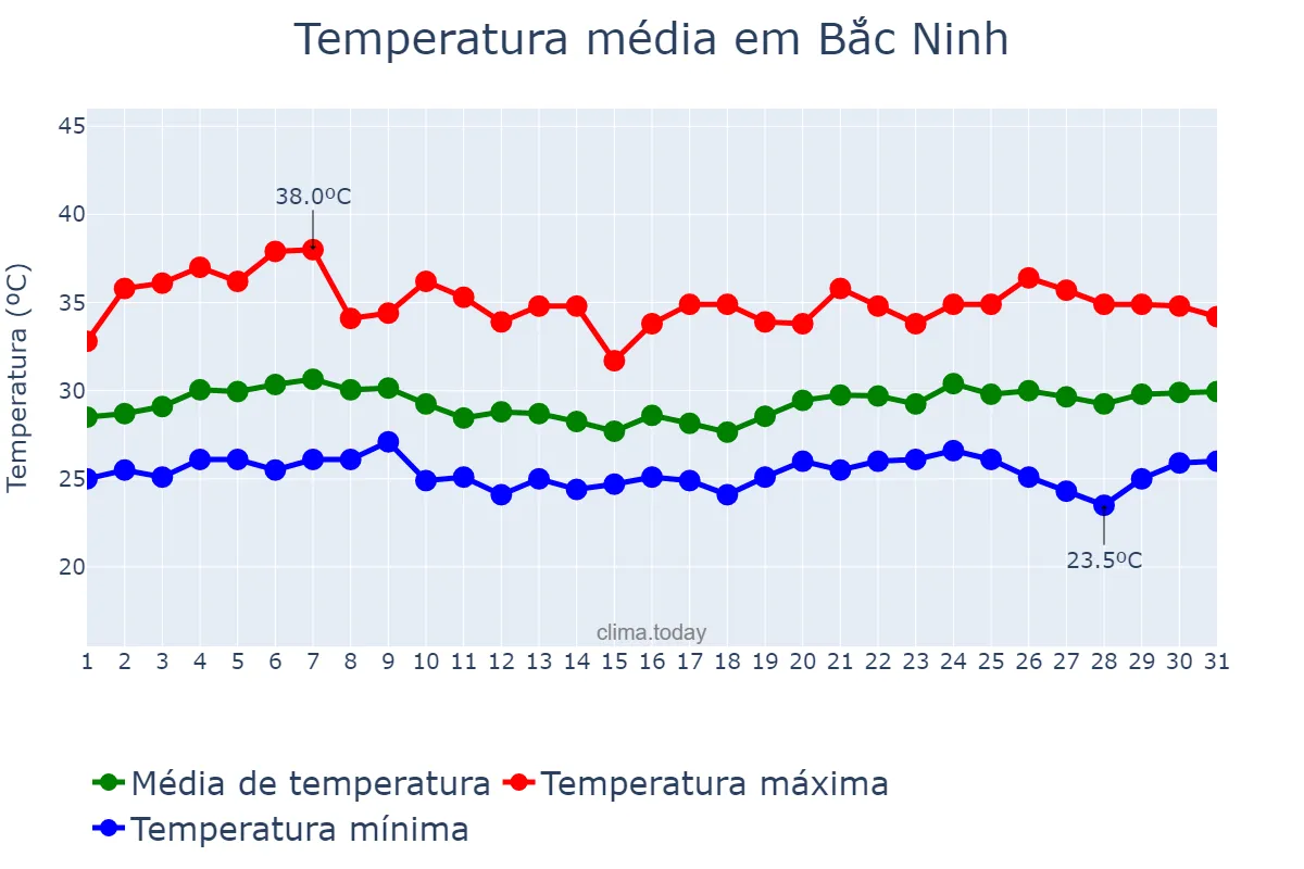 Temperatura em agosto em Bắc Ninh, Bắc Ninh, VN