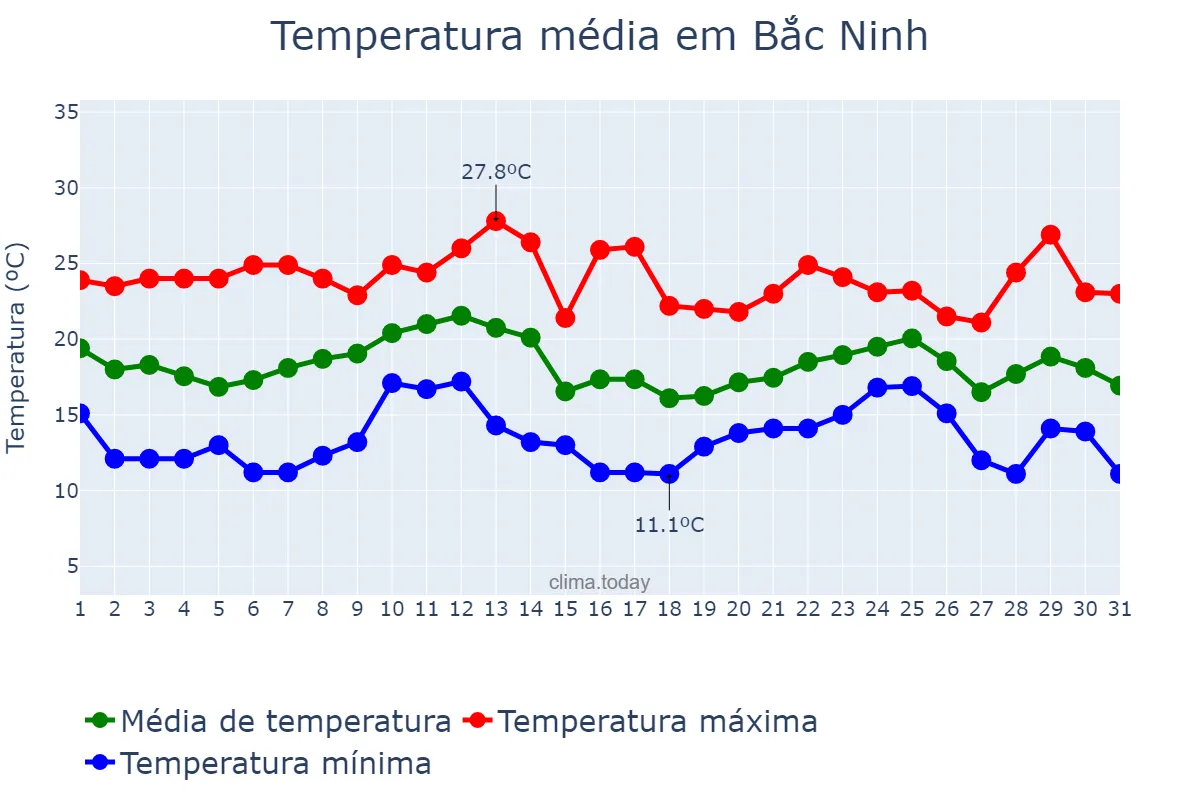 Temperatura em dezembro em Bắc Ninh, Bắc Ninh, VN