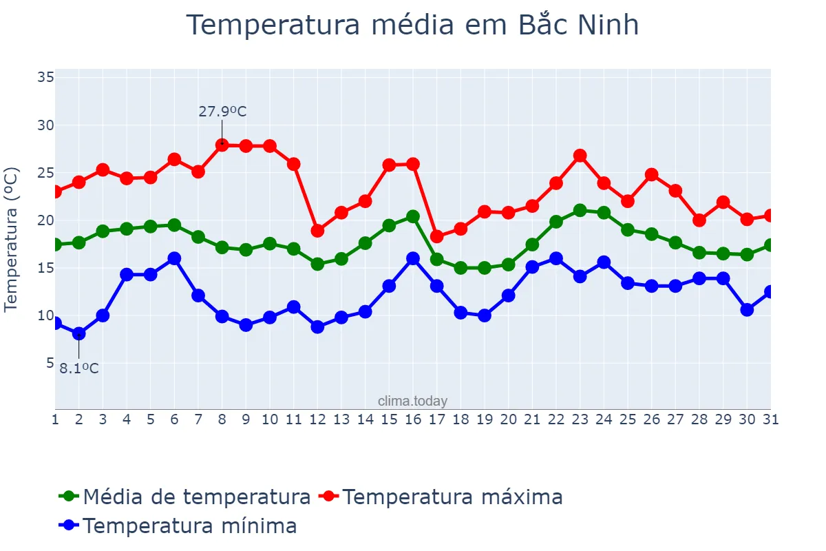 Temperatura em janeiro em Bắc Ninh, Bắc Ninh, VN