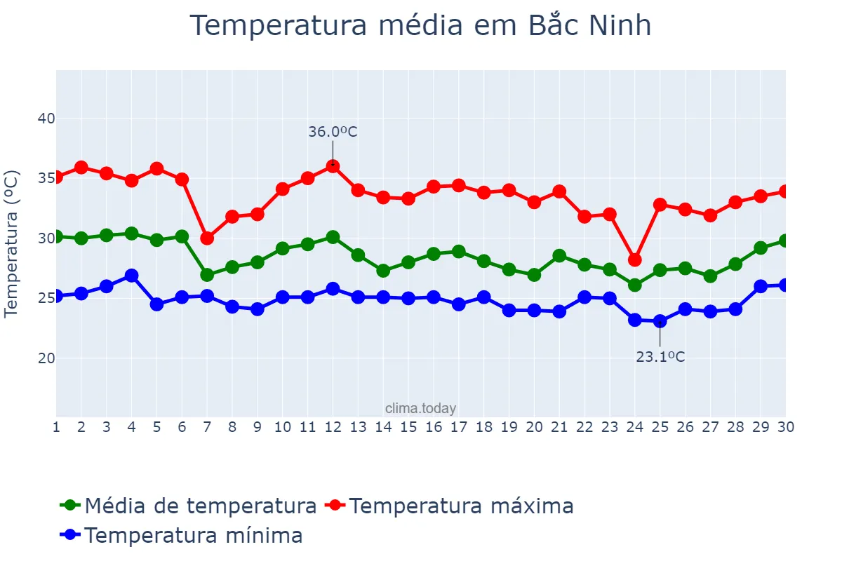 Temperatura em setembro em Bắc Ninh, Bắc Ninh, VN