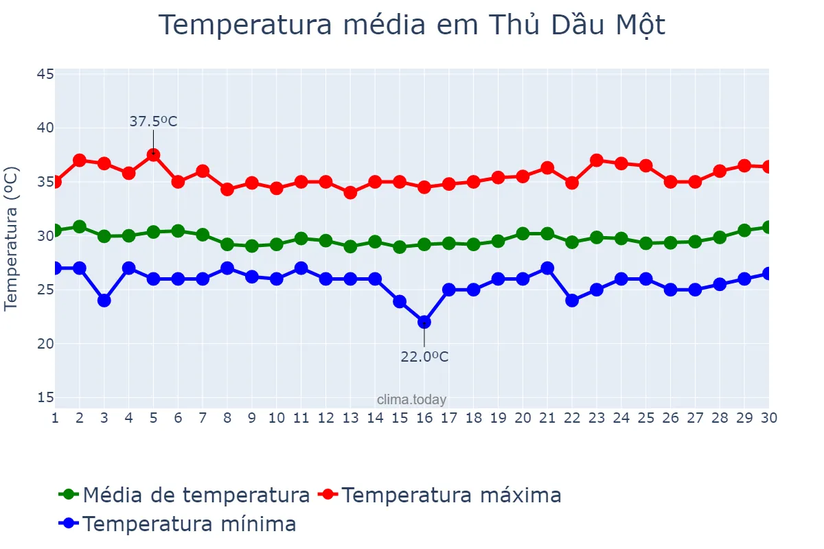 Temperatura em abril em Thủ Dầu Một, Bình Dương, VN
