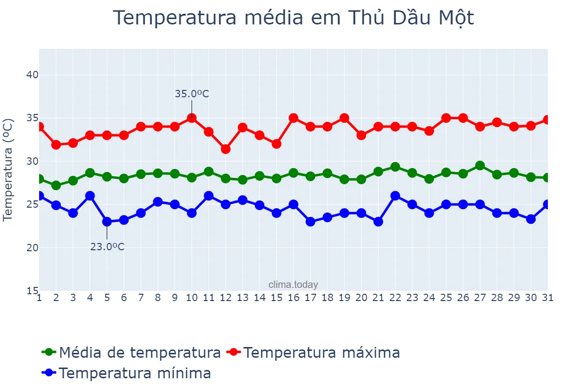 Temperatura em agosto em Thủ Dầu Một, Bình Dương, VN