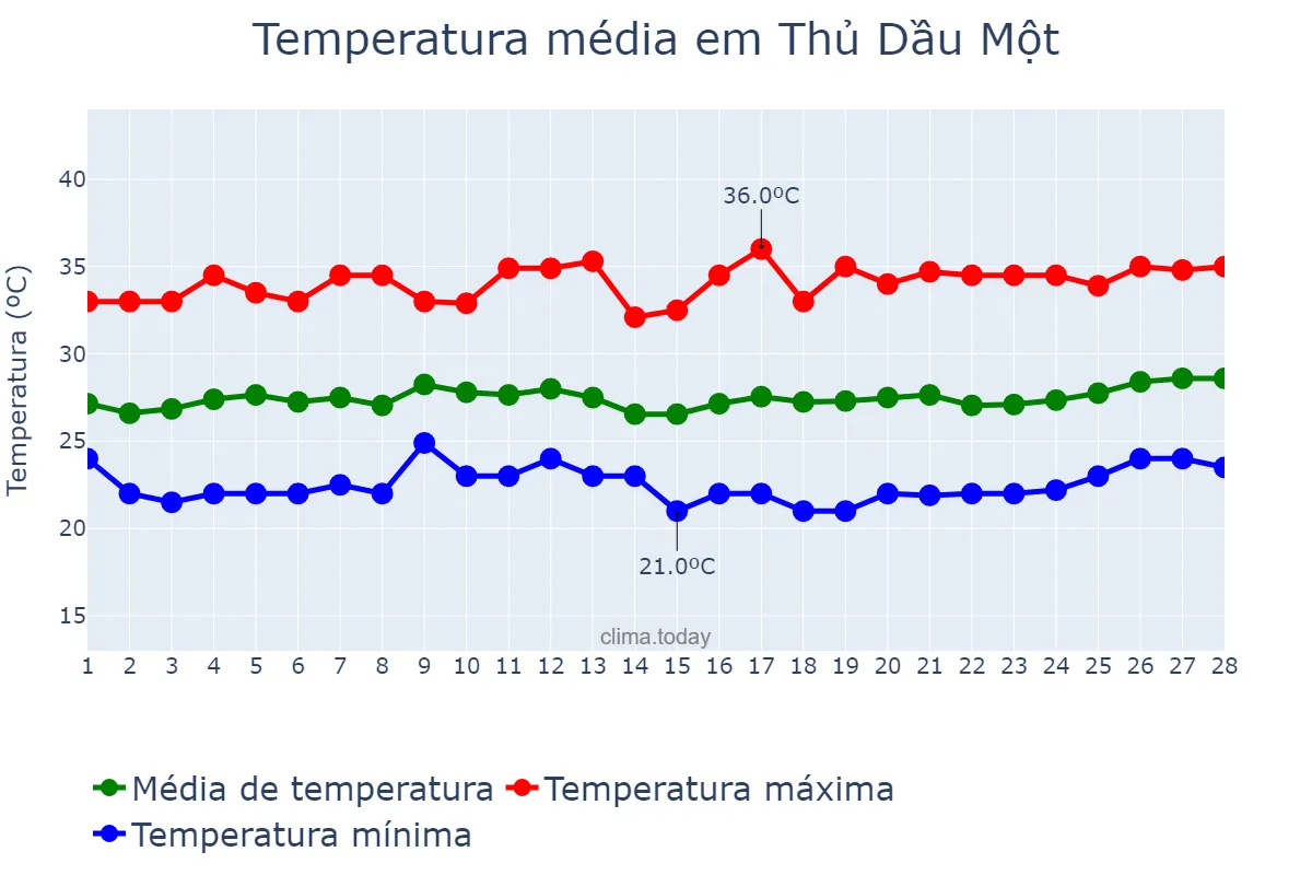 Temperatura em fevereiro em Thủ Dầu Một, Bình Dương, VN