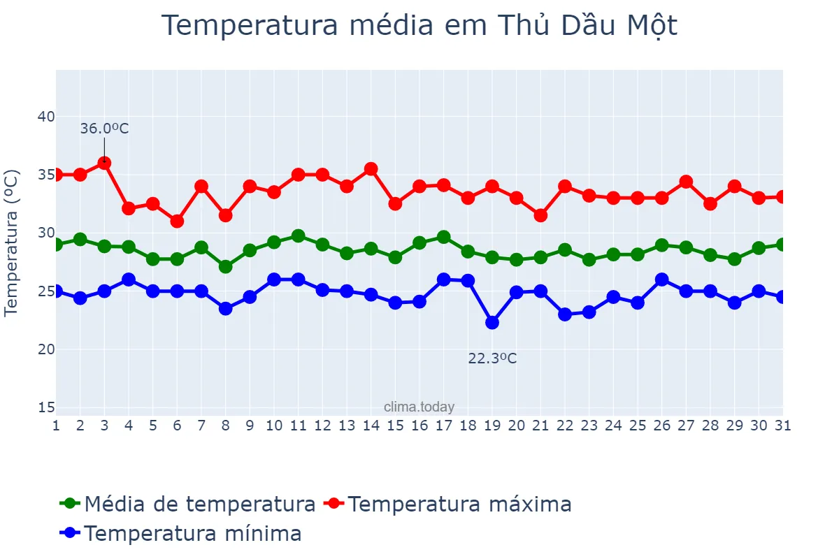 Temperatura em julho em Thủ Dầu Một, Bình Dương, VN