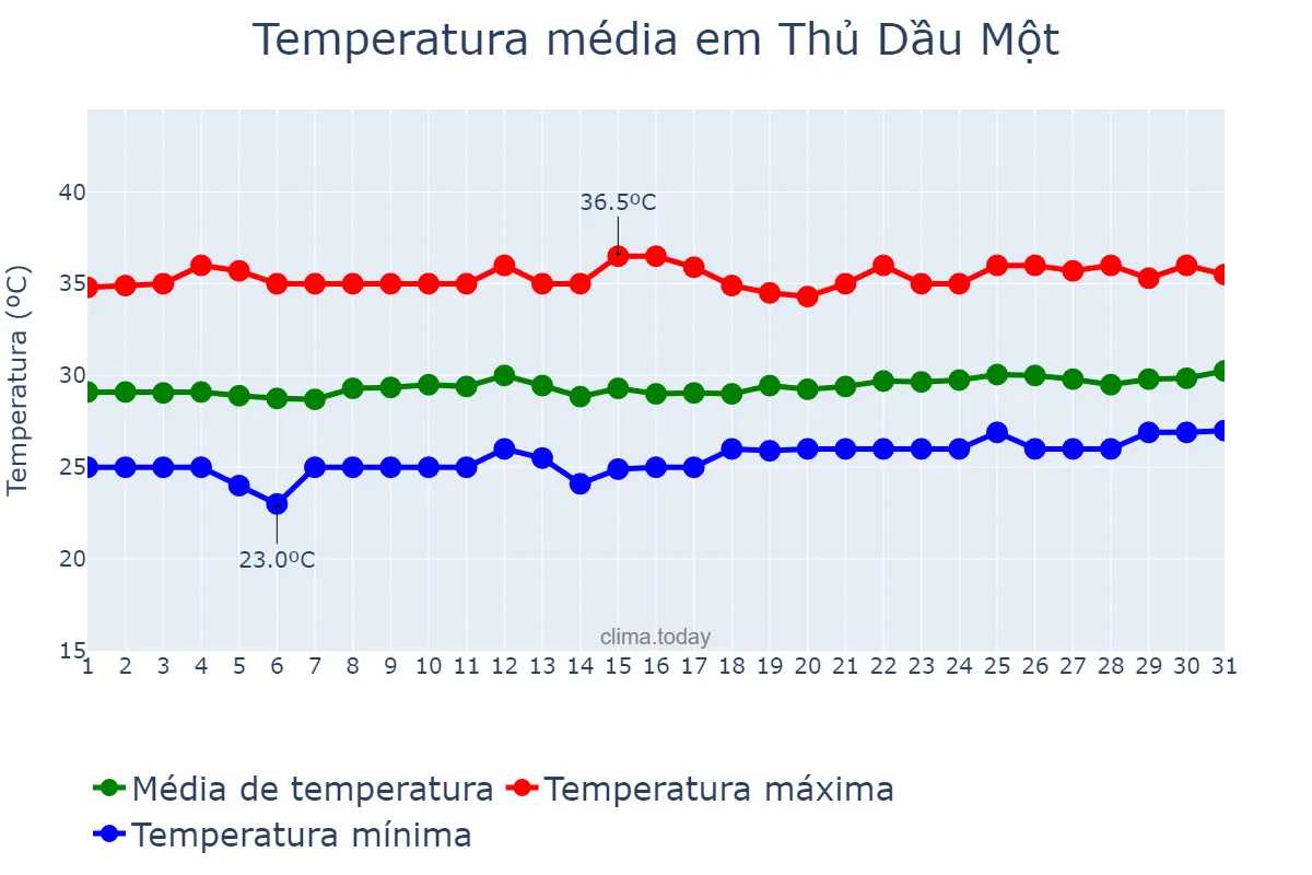 Temperatura em marco em Thủ Dầu Một, Bình Dương, VN