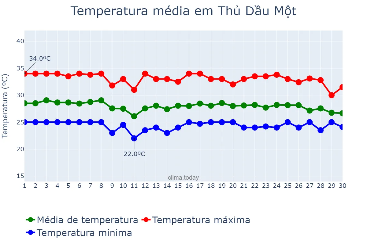 Temperatura em novembro em Thủ Dầu Một, Bình Dương, VN