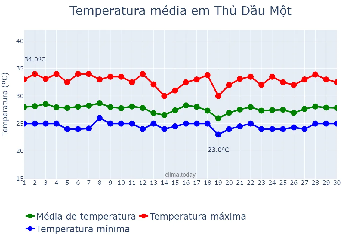 Temperatura em setembro em Thủ Dầu Một, Bình Dương, VN