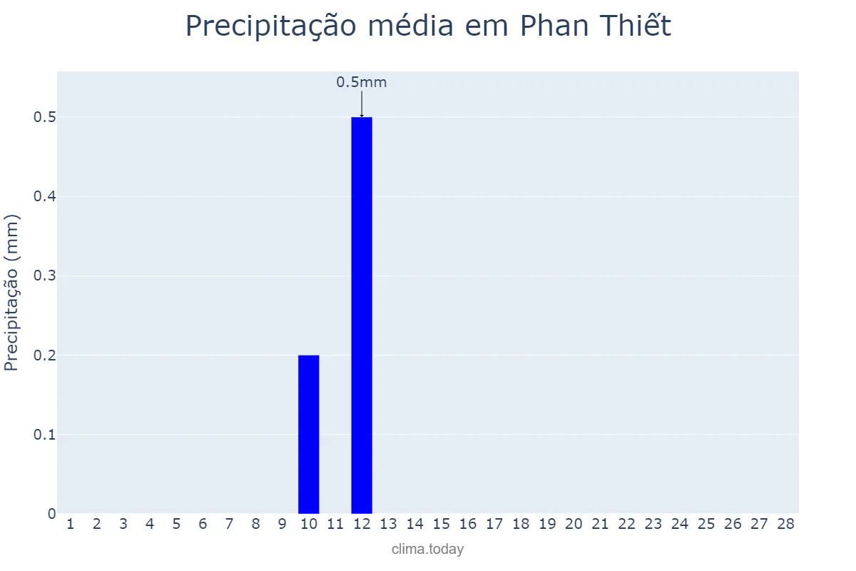Precipitação em fevereiro em Phan Thiết, Bình Thuận, VN