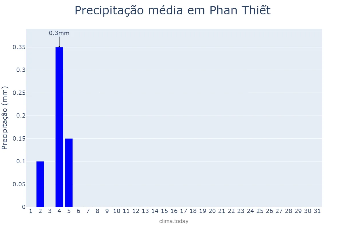 Precipitação em janeiro em Phan Thiết, Bình Thuận, VN