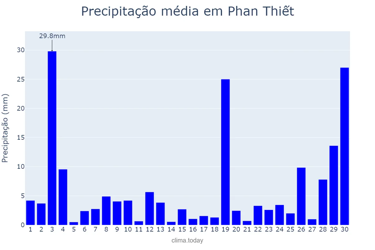 Precipitação em setembro em Phan Thiết, Bình Thuận, VN