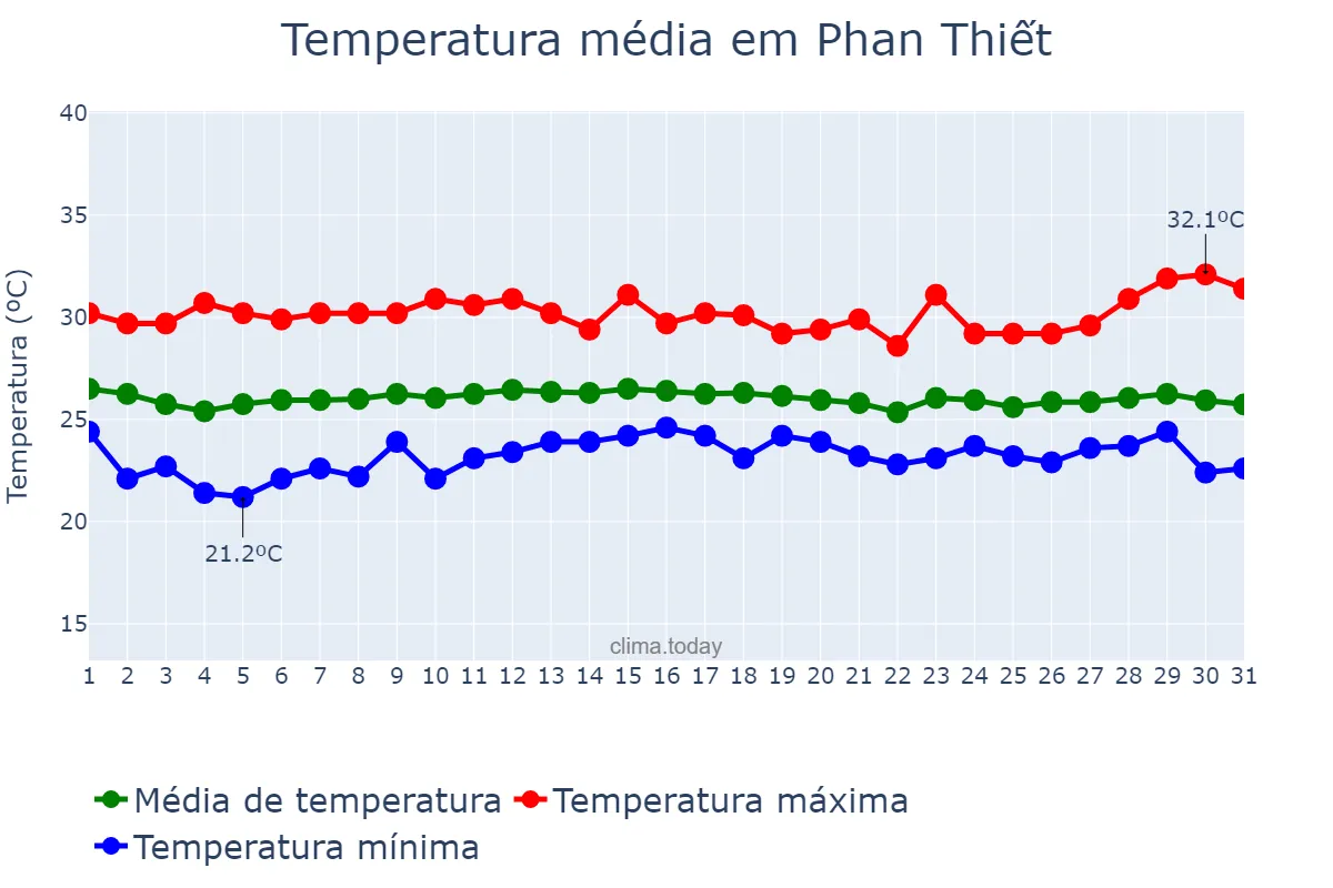 Temperatura em dezembro em Phan Thiết, Bình Thuận, VN