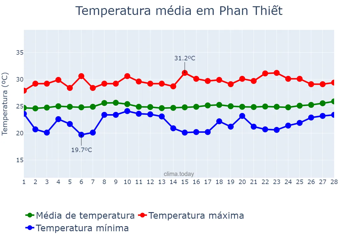 Temperatura em fevereiro em Phan Thiết, Bình Thuận, VN