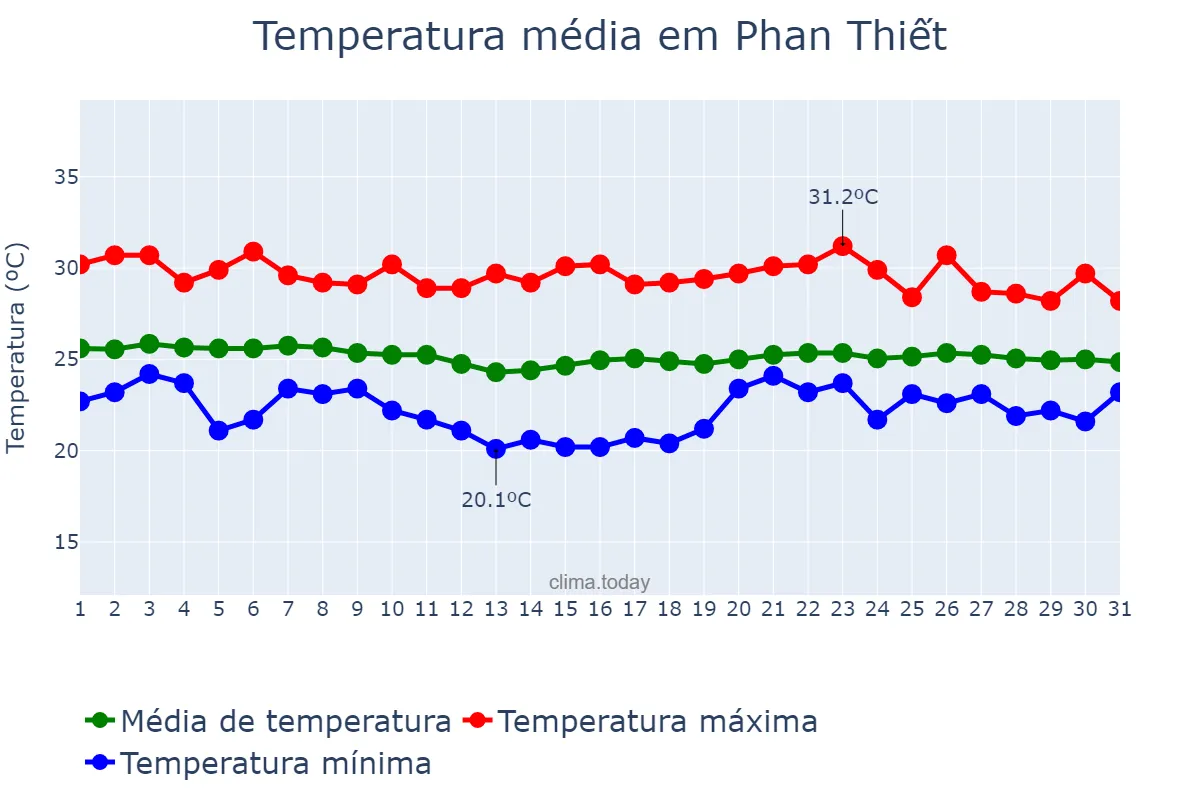 Temperatura em janeiro em Phan Thiết, Bình Thuận, VN