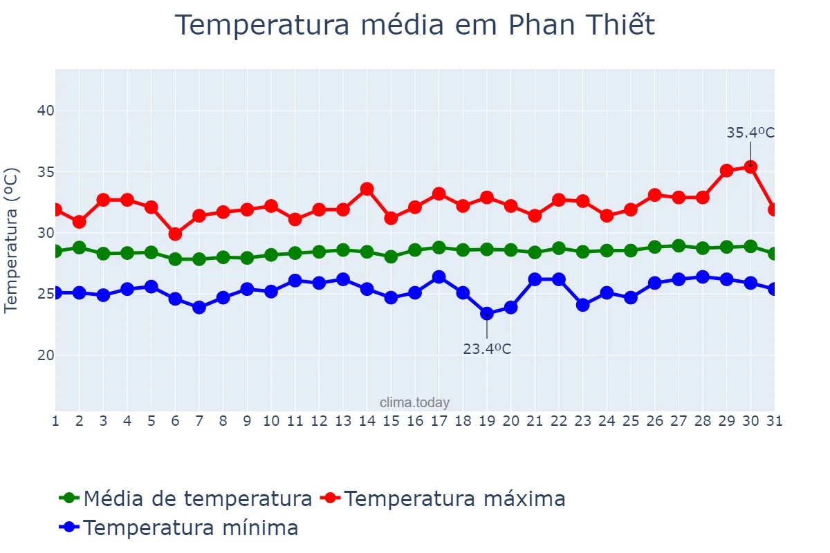 Temperatura em julho em Phan Thiết, Bình Thuận, VN