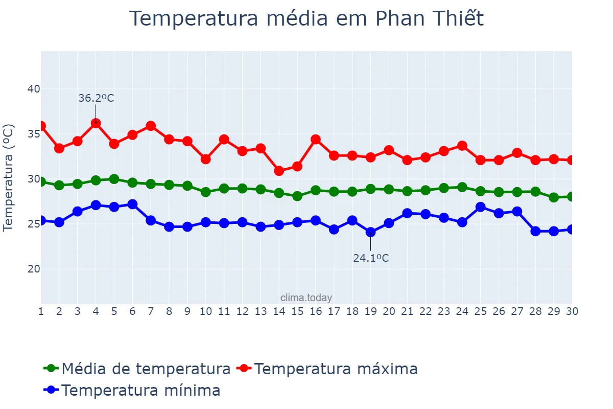 Temperatura em junho em Phan Thiết, Bình Thuận, VN