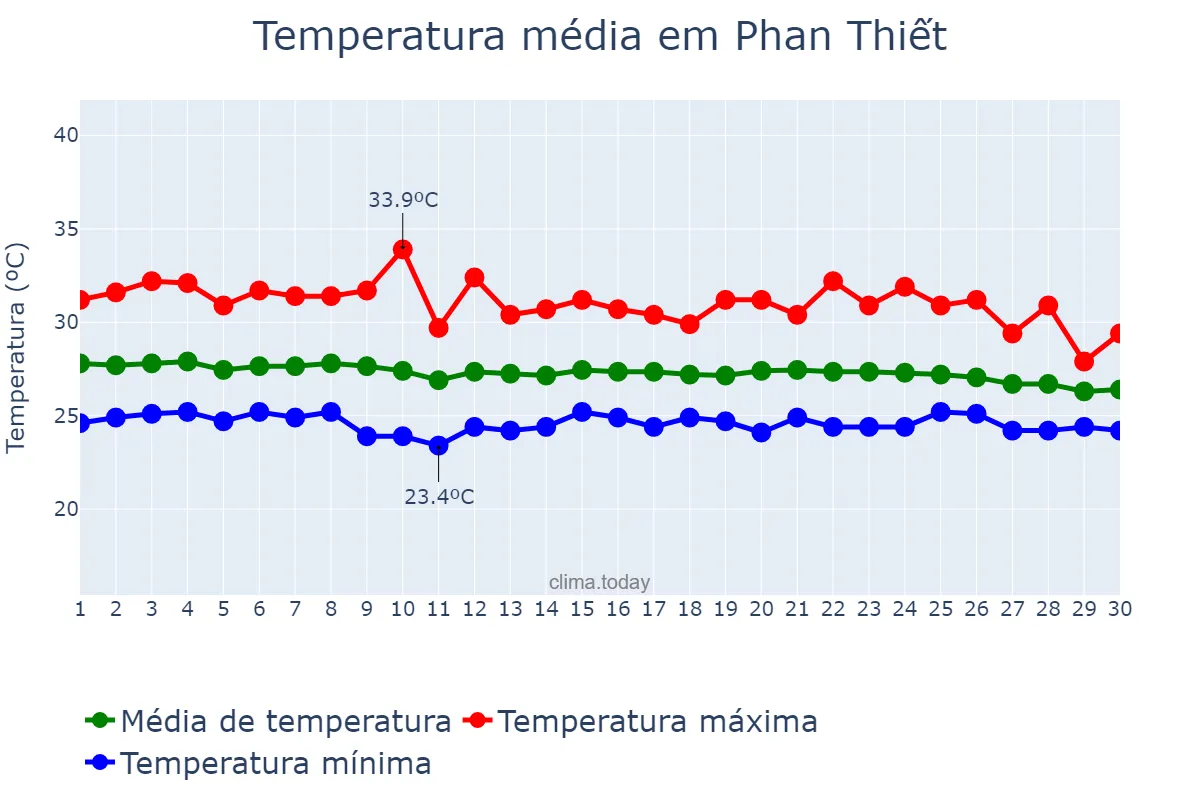 Temperatura em novembro em Phan Thiết, Bình Thuận, VN