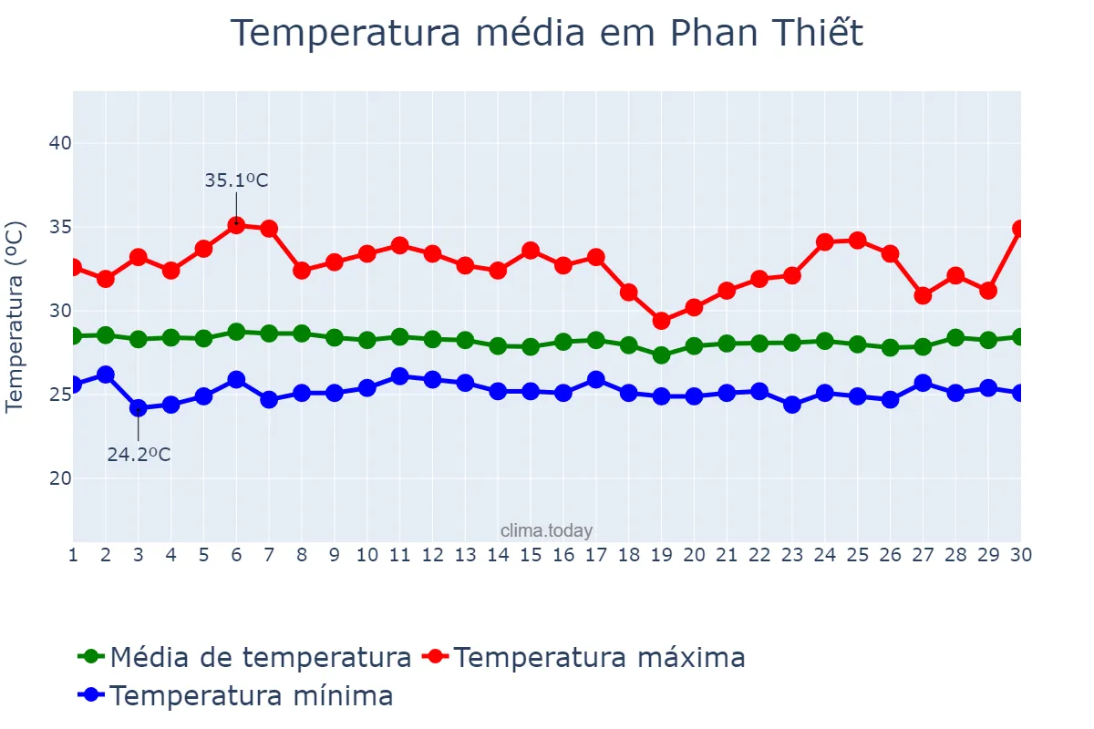 Temperatura em setembro em Phan Thiết, Bình Thuận, VN