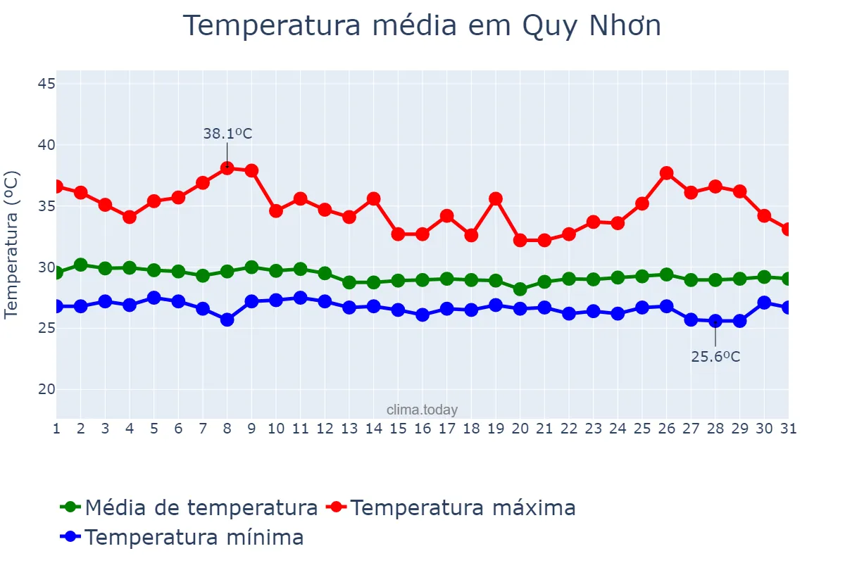 Temperatura em agosto em Quy Nhơn, Bình Định, VN