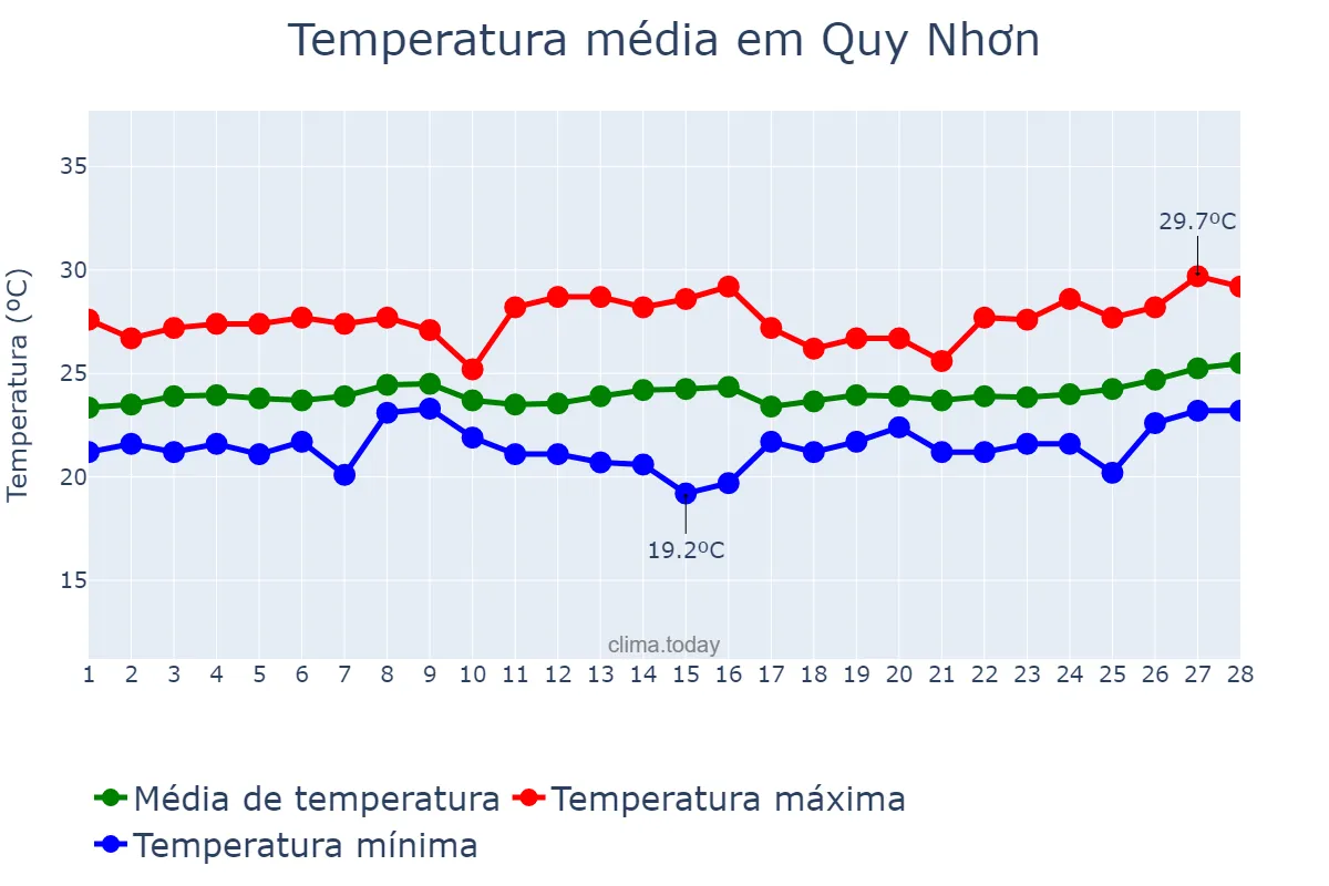 Temperatura em fevereiro em Quy Nhơn, Bình Định, VN