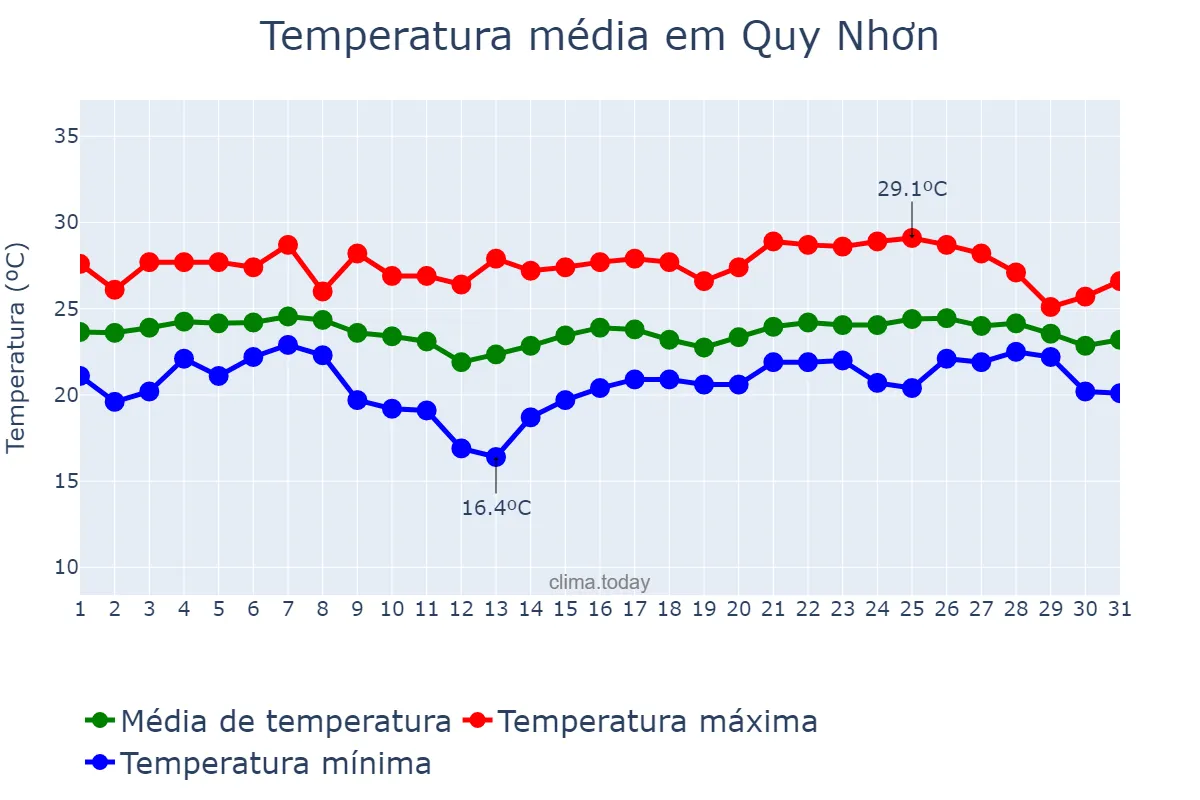 Temperatura em janeiro em Quy Nhơn, Bình Định, VN