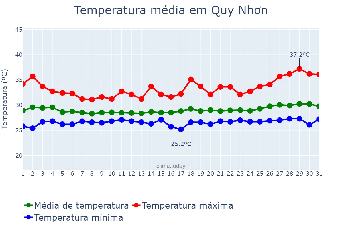 Temperatura em julho em Quy Nhơn, Bình Định, VN