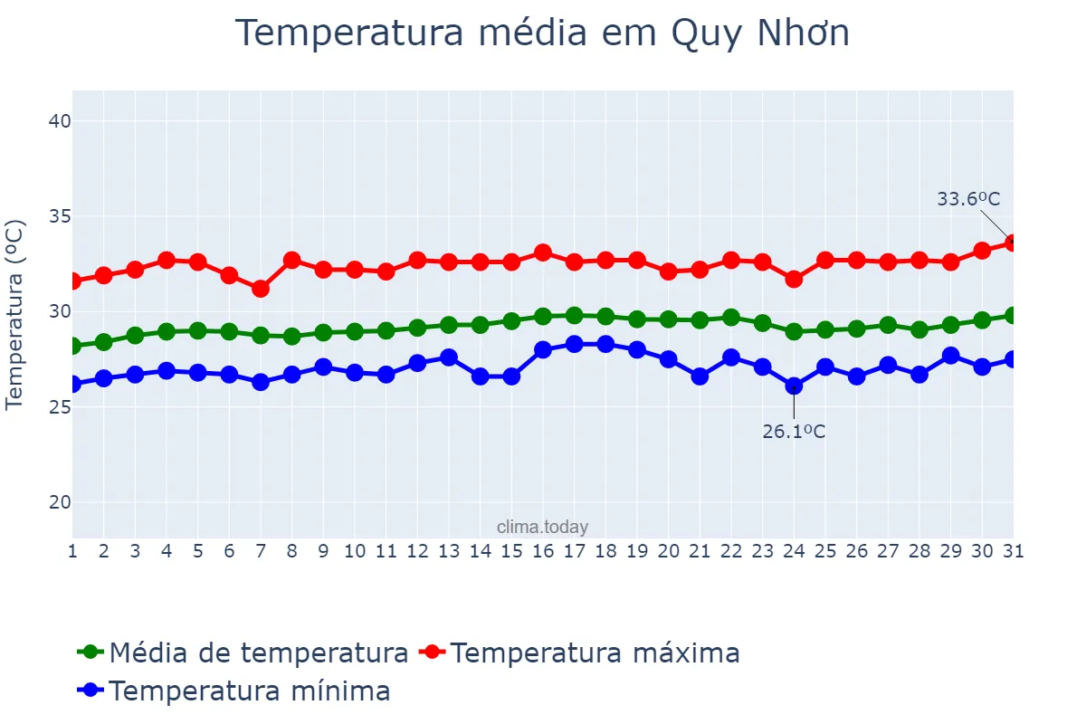 Temperatura em maio em Quy Nhơn, Bình Định, VN