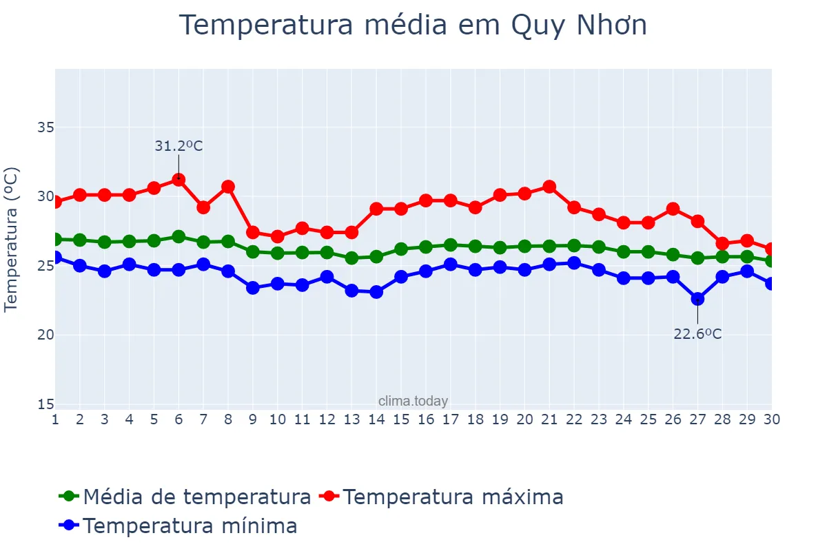 Temperatura em novembro em Quy Nhơn, Bình Định, VN