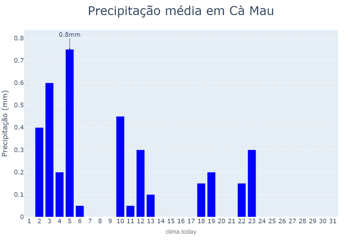 Precipitação em janeiro em Cà Mau, Cà Mau, VN