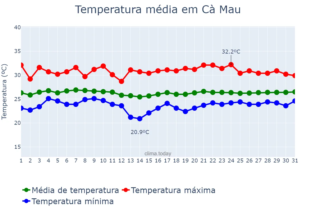 Temperatura em janeiro em Cà Mau, Cà Mau, VN