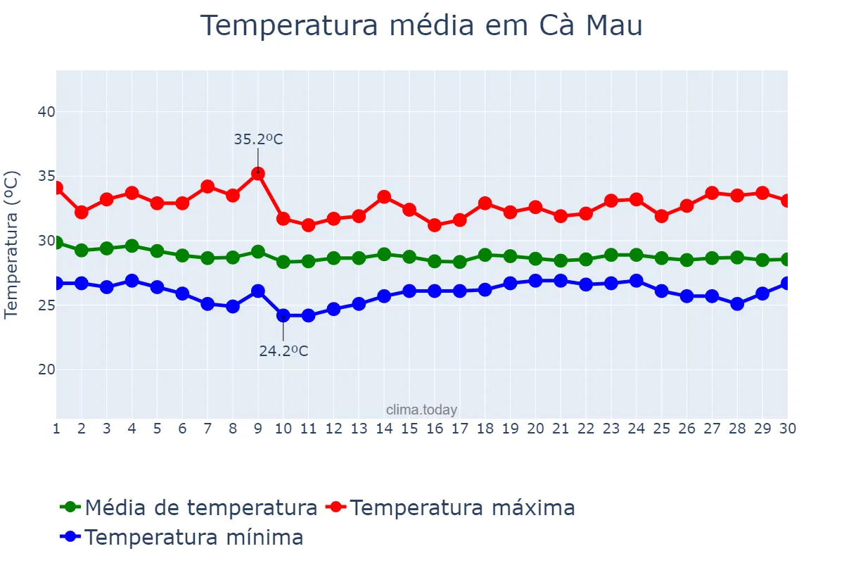 Temperatura em junho em Cà Mau, Cà Mau, VN