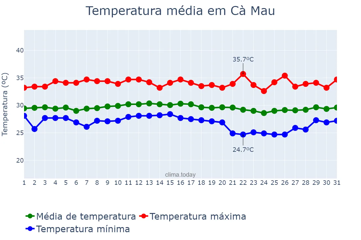 Temperatura em maio em Cà Mau, Cà Mau, VN