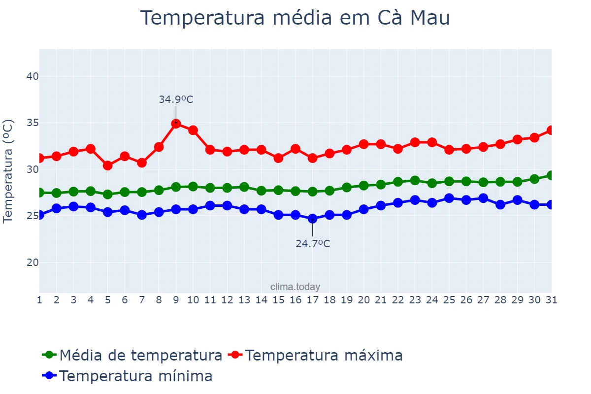 Temperatura em marco em Cà Mau, Cà Mau, VN