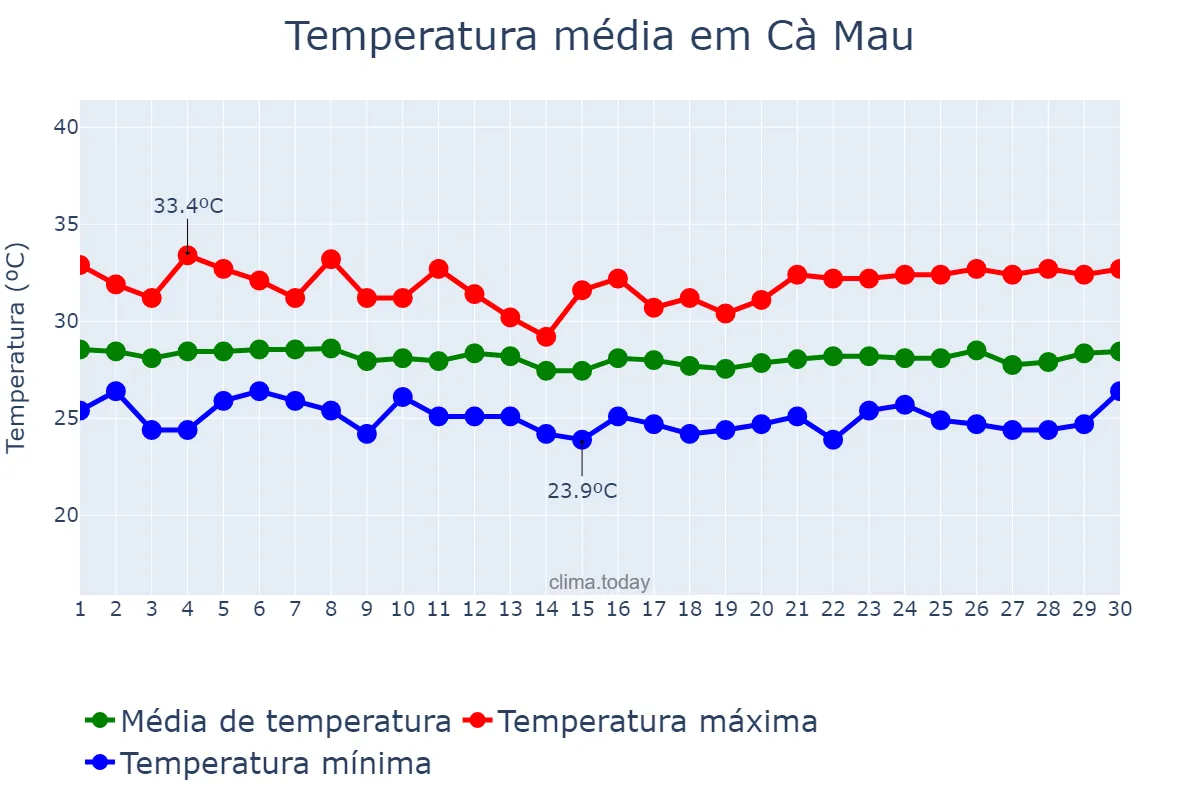 Temperatura em setembro em Cà Mau, Cà Mau, VN