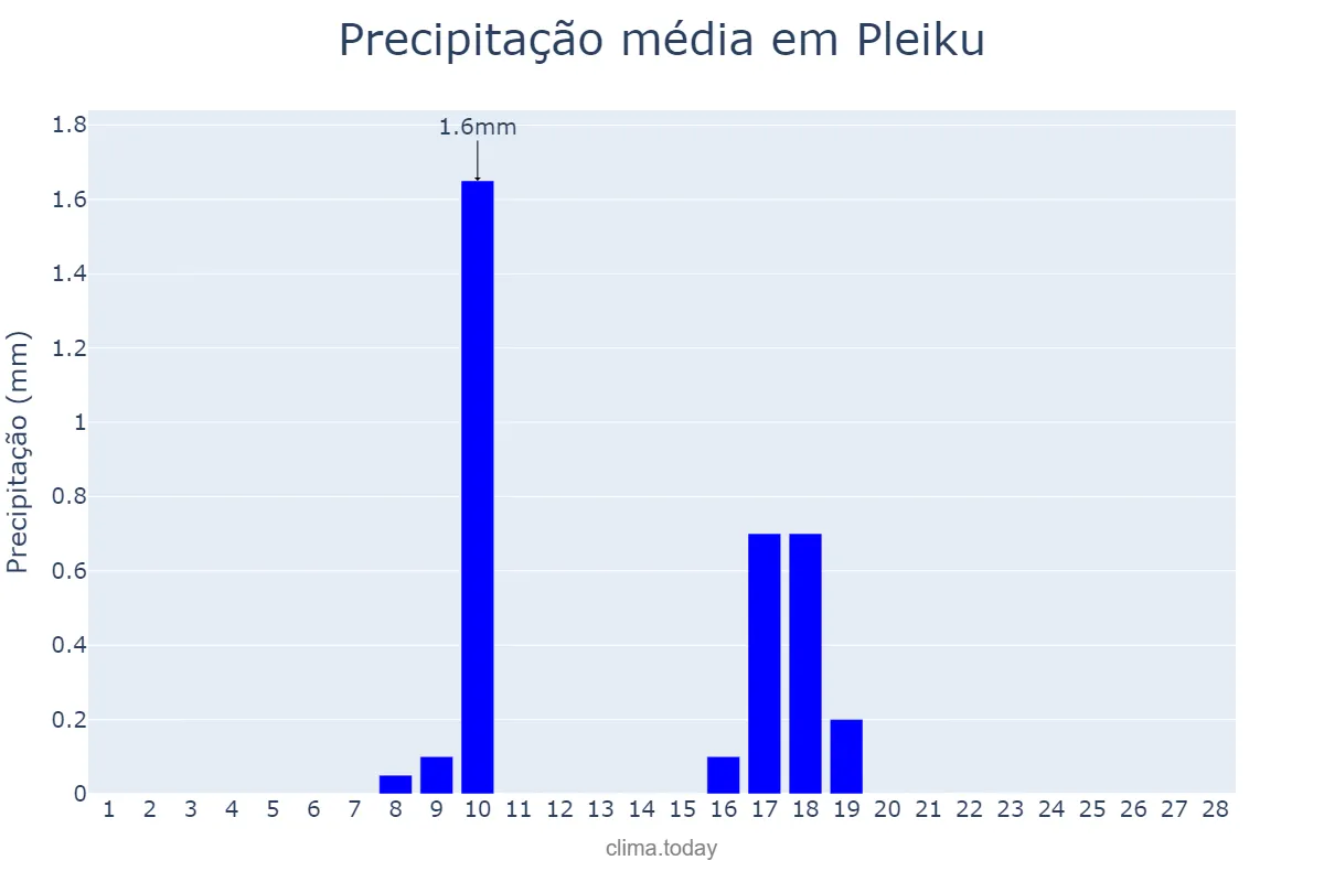Precipitação em fevereiro em Pleiku, Gia Lai, VN