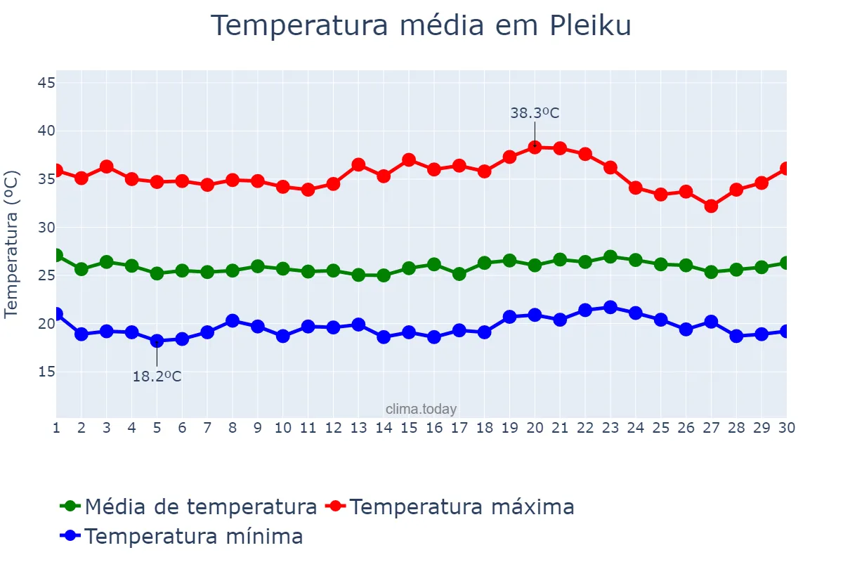 Temperatura em abril em Pleiku, Gia Lai, VN