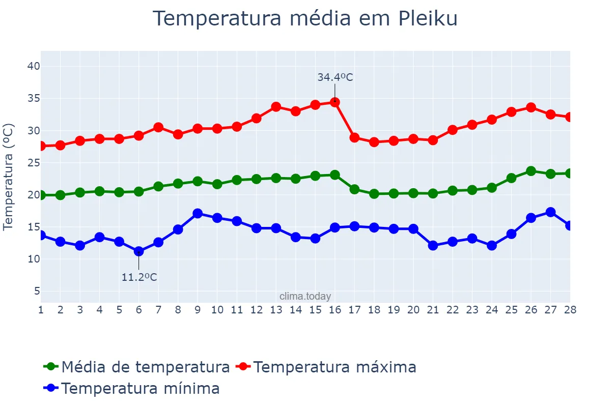 Temperatura em fevereiro em Pleiku, Gia Lai, VN