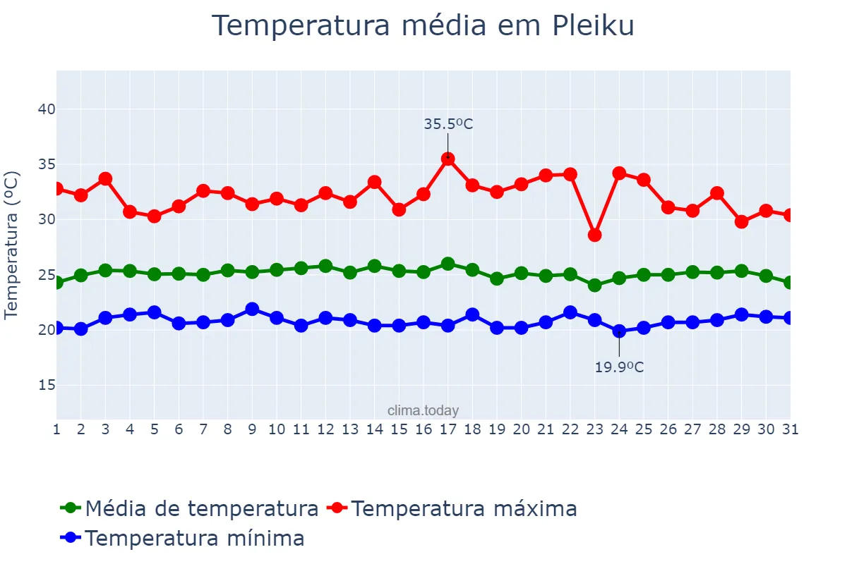 Temperatura em julho em Pleiku, Gia Lai, VN