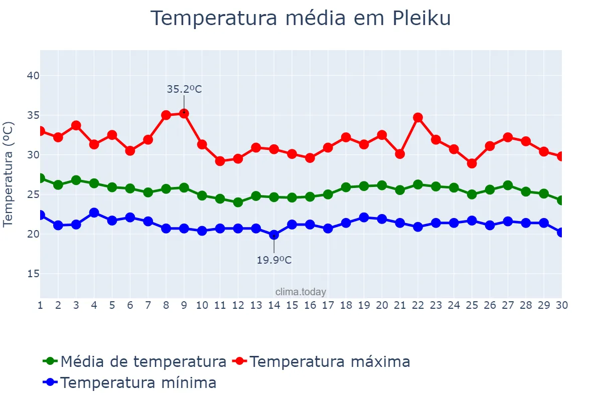 Temperatura em junho em Pleiku, Gia Lai, VN