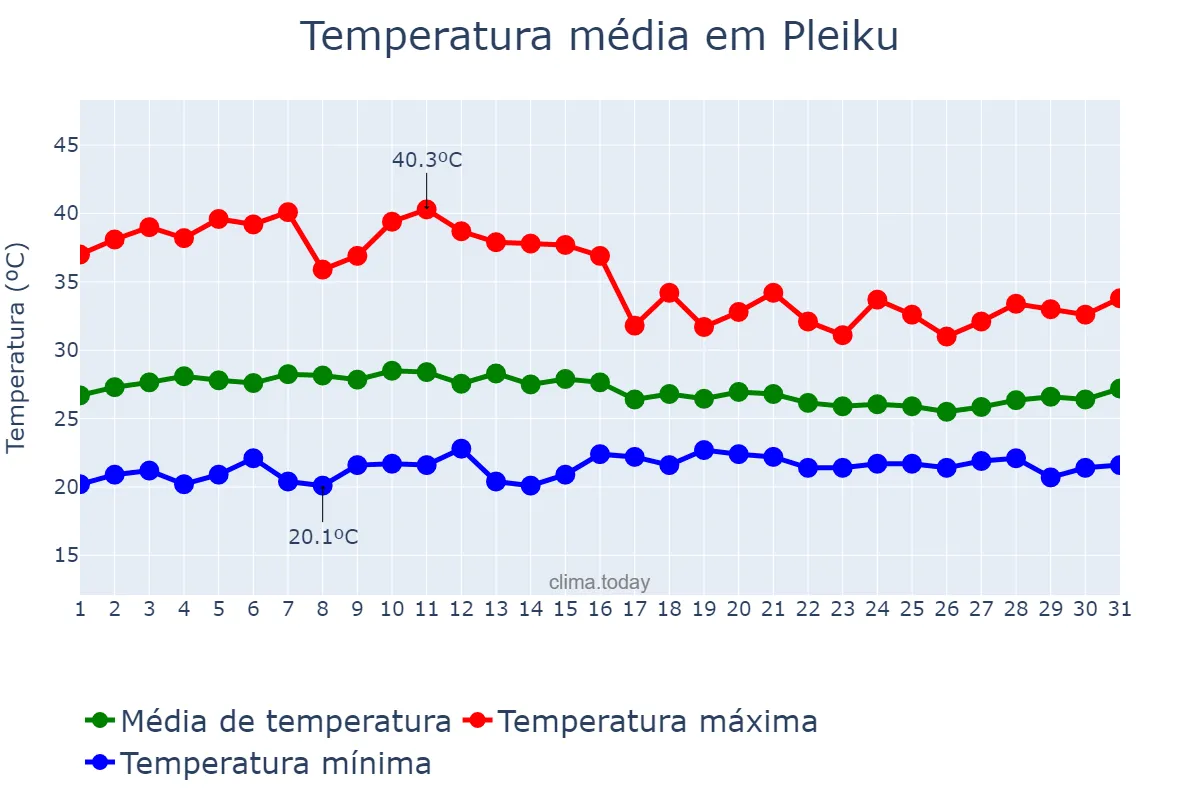 Temperatura em maio em Pleiku, Gia Lai, VN