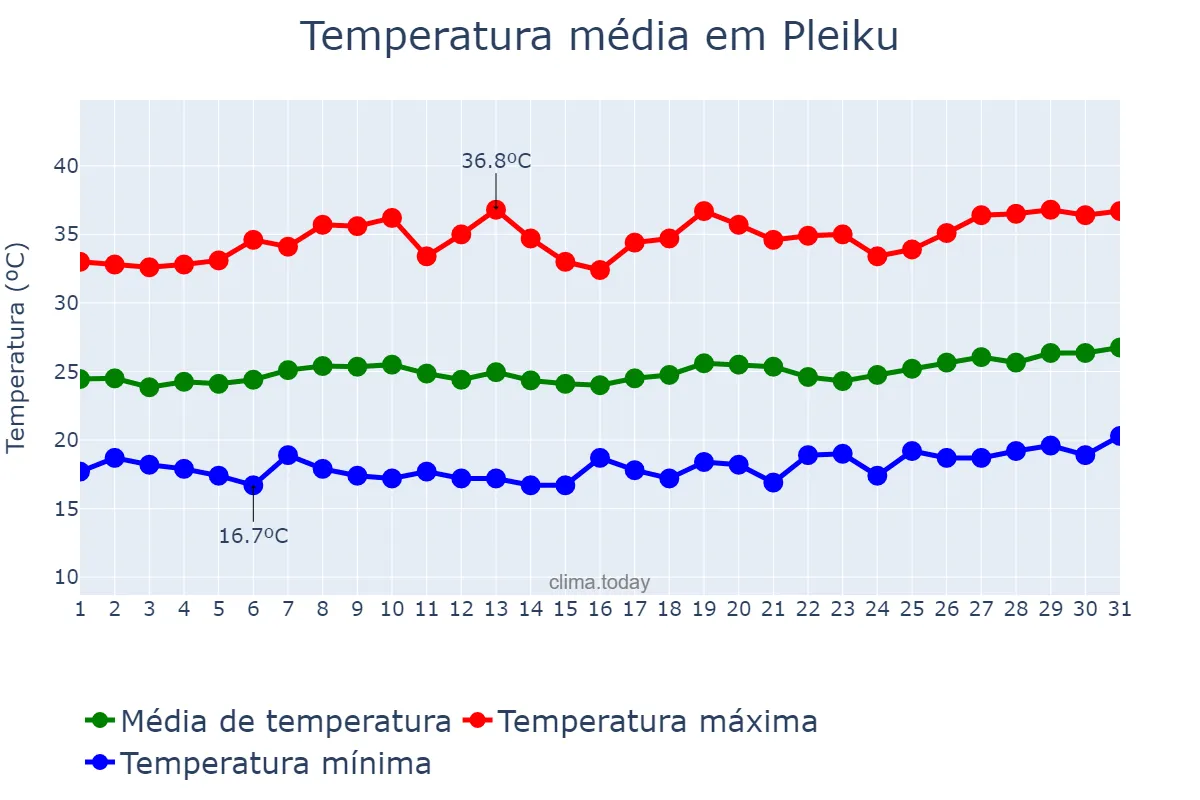 Temperatura em marco em Pleiku, Gia Lai, VN