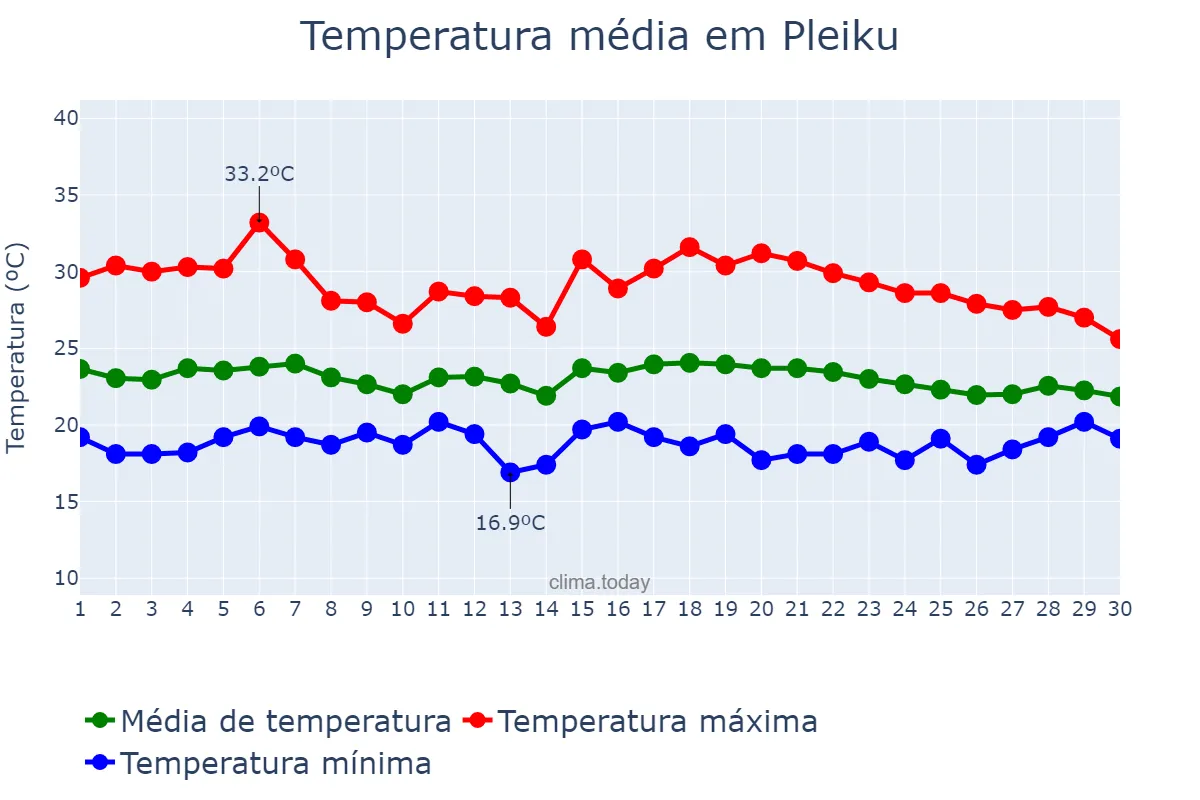 Temperatura em novembro em Pleiku, Gia Lai, VN