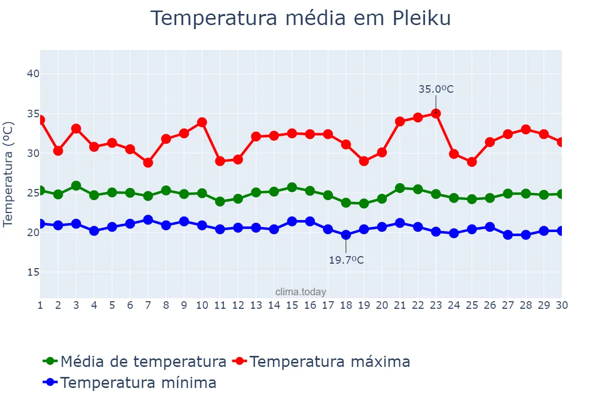 Temperatura em setembro em Pleiku, Gia Lai, VN