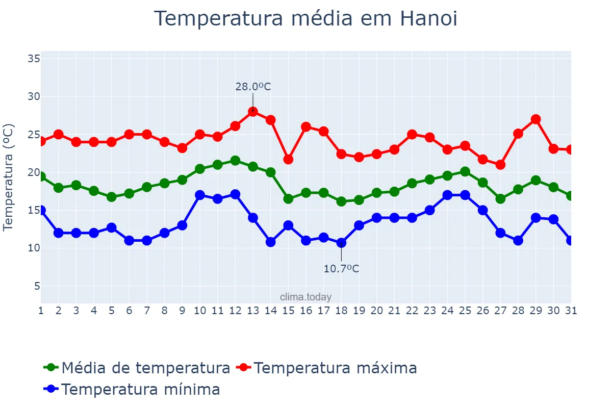Temperatura em dezembro em Hanoi, Hà Nội, VN