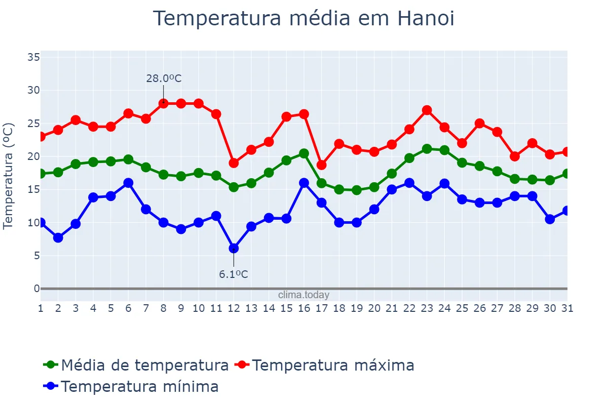 Temperatura em janeiro em Hanoi, Hà Nội, VN