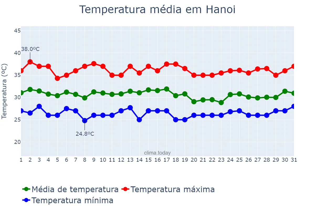 Temperatura em julho em Hanoi, Hà Nội, VN
