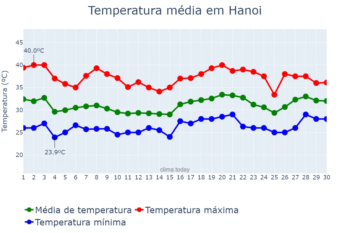 Temperatura em junho em Hanoi, Hà Nội, VN