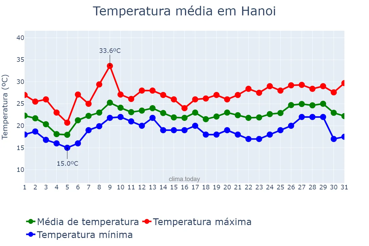 Temperatura em marco em Hanoi, Hà Nội, VN