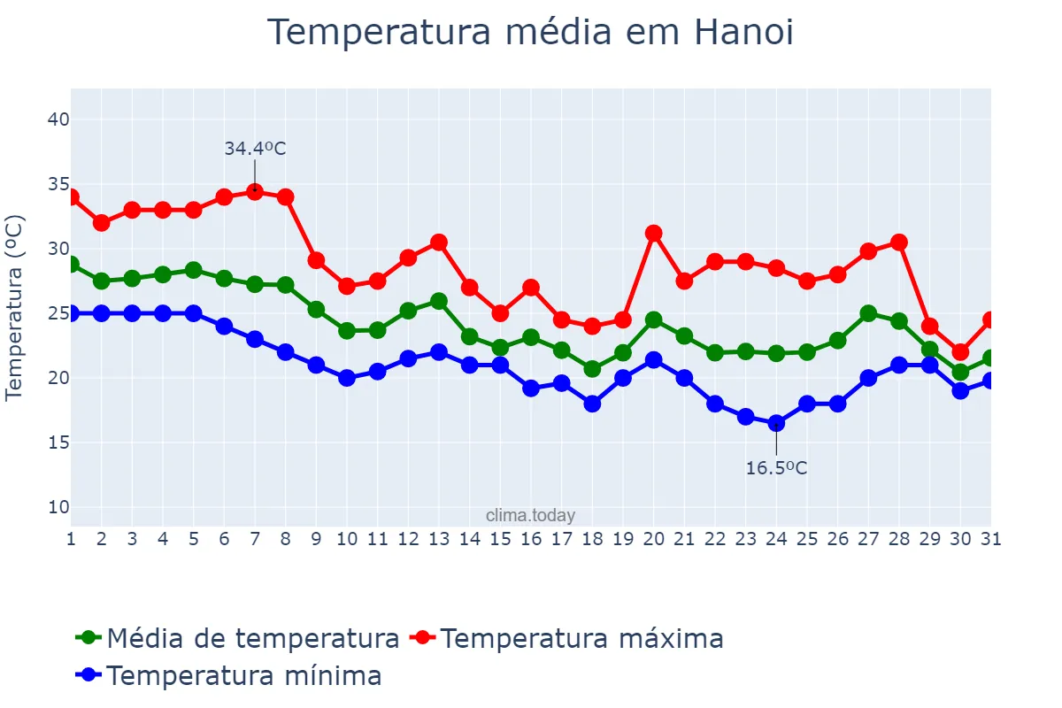 Temperatura em outubro em Hanoi, Hà Nội, VN
