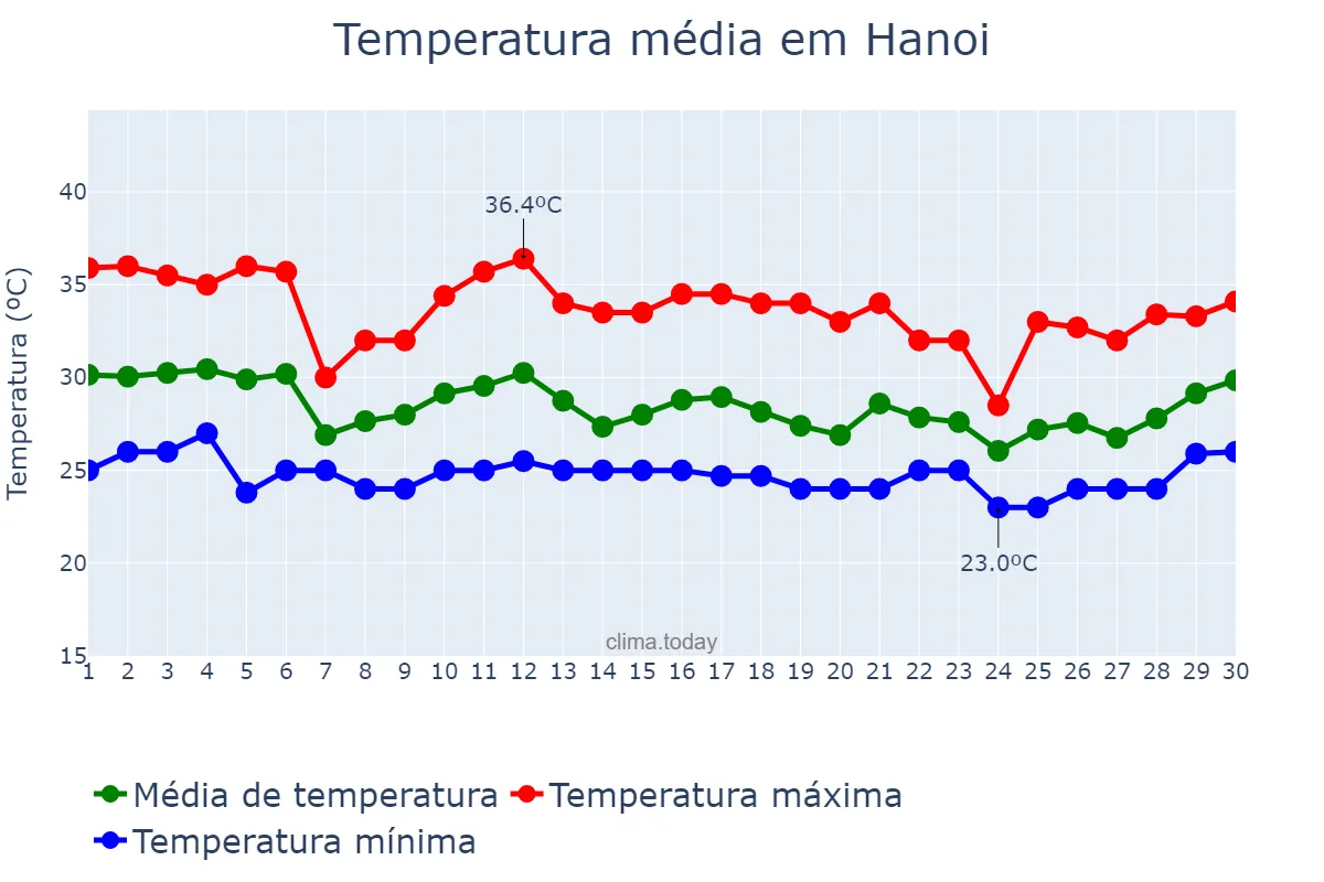 Temperatura em setembro em Hanoi, Hà Nội, VN